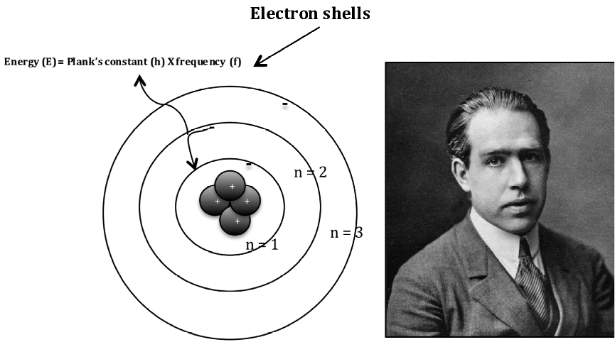 neils bohr atom model